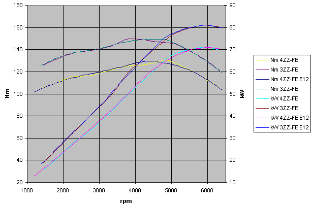 Vergleich Leistungsdiagramm 4ZZ-FE und 3ZZ-FE im Corolla E11 und E12