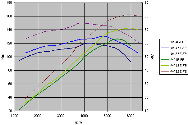 Leistungsdiagramm 4E-FE, 4ZZ-FE und 3ZZ-FE im Corolla E11